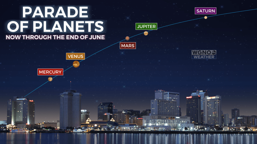 Mercury, Venus, Mars, Jupiter, and Saturn will align in order through the end of June.